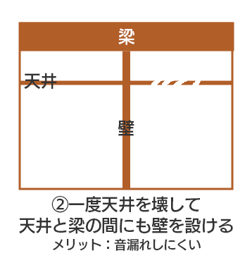 間取り変更・間仕切りの工事は2種類