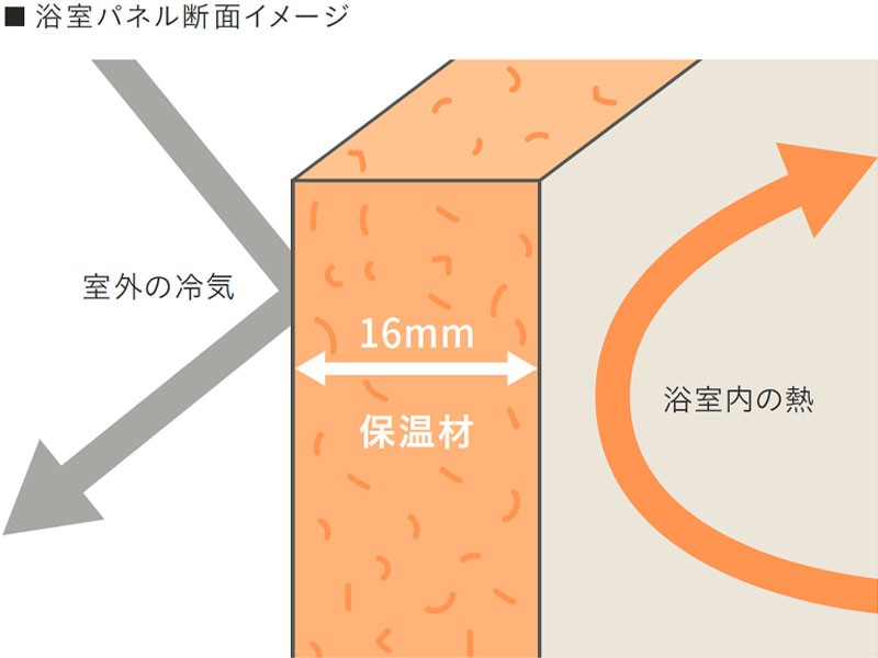 ぬくもりをキープして結露も防ぐ